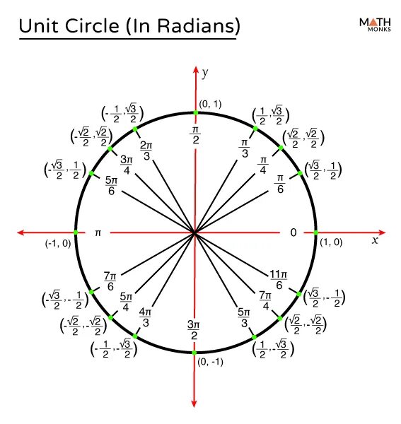 1 корень из 3 на окружности. Числовая единичная окружность. Единичная окружность с пи. Единичная окружность со значениями. Unit circle.