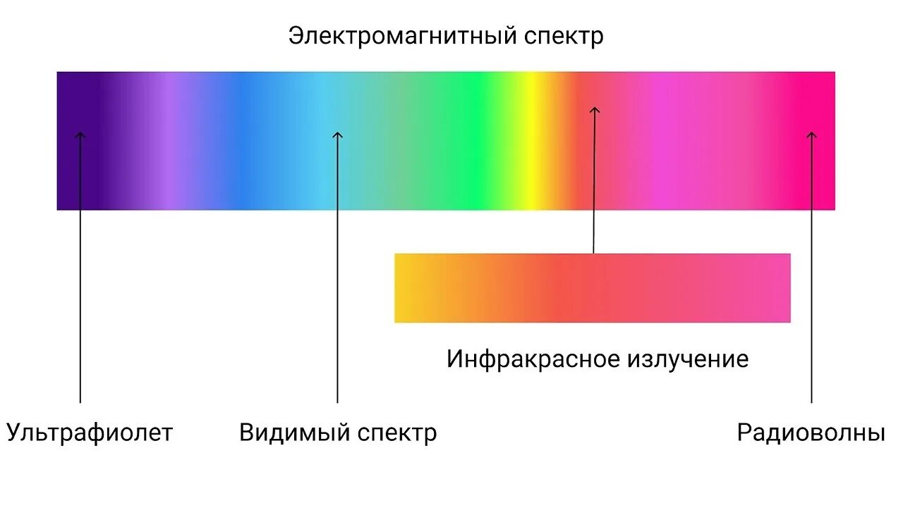 Инфракрасное излучение информация. Электромагнитный спектр инфракрасное излучение. диапазон волн инфракрасного излучения. спектр инфракрасного излучения диапазон. инфракрасное излучение коротковолновое длинноволновое.