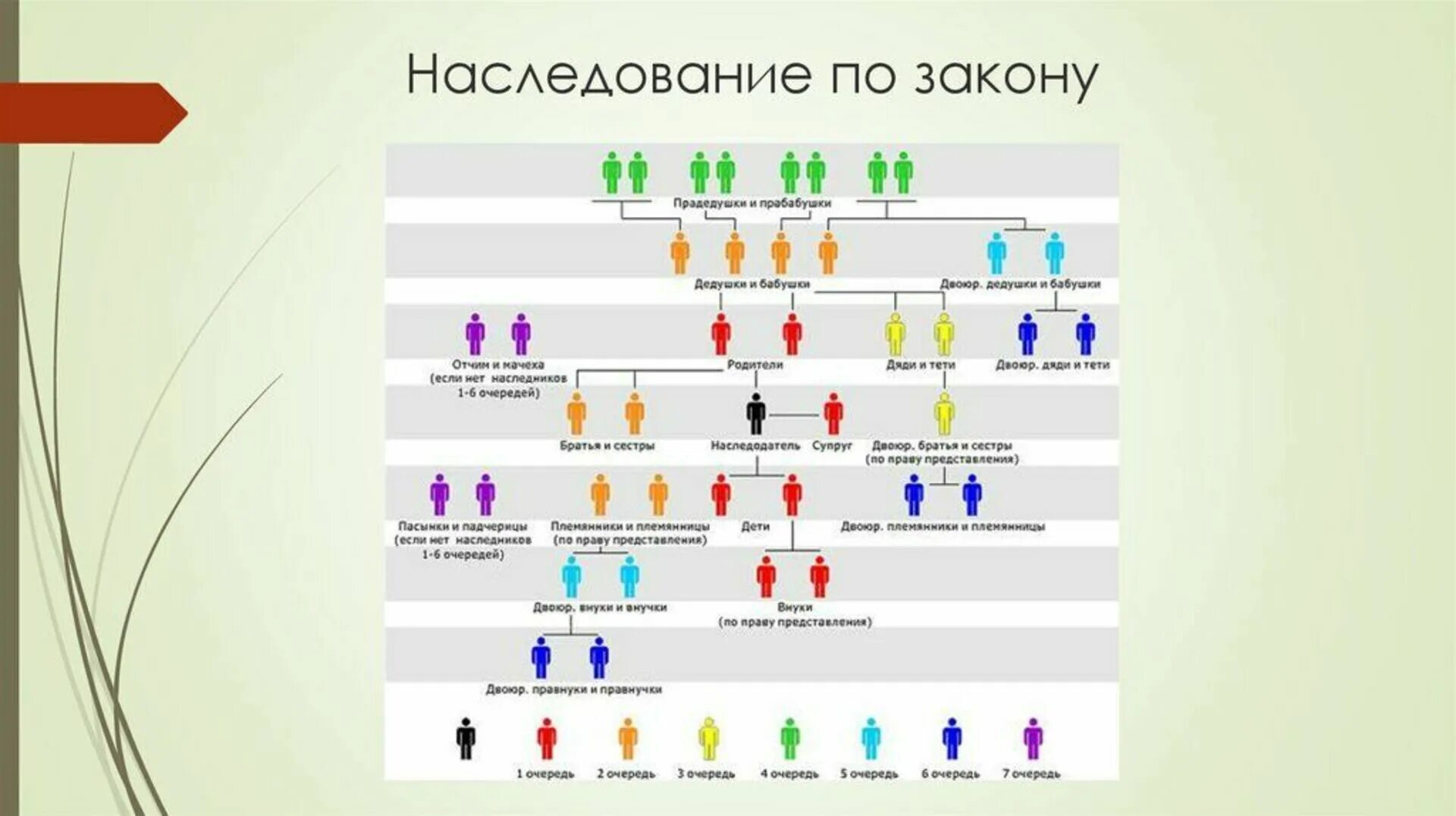 Наследники 1 и 2 очереди по закону порядок наследования. Круг наследников по закону и очередность призвания их к наследованию. Наследники очередность наследования схема. Порядок наследования по закону очереди наследников 1 очереди. Наследники отца по очереди