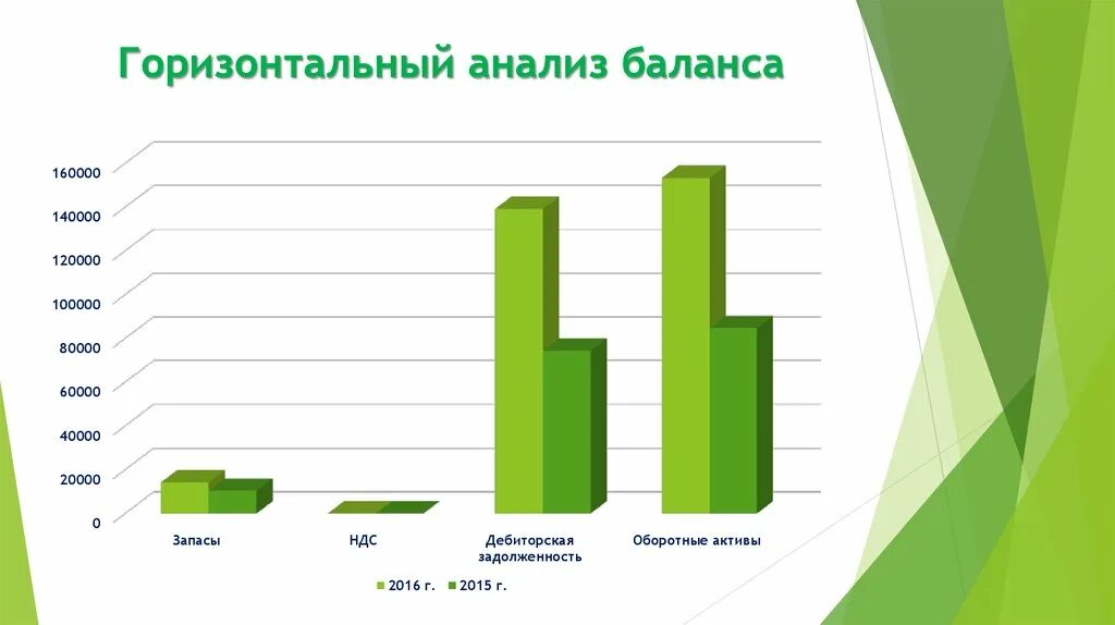 Анализ изменений баланса. Горизонтальный анализ баланса диаграмма. Диаграмма вертикального анализа баланса. График горизонтального анализа баланса. Горизонтальный анализ бухгалтерского баланса.