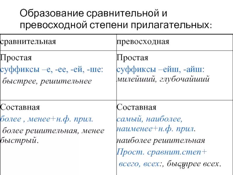 Укажите форму превосходной степени прилагательного. Образование превосходной степени прилагательных. Образование сравнительной степени прилагательного. Сравнительная и превосходная степень прилагательных. Образуйте сравнительную и превосходную степени прилагательных.