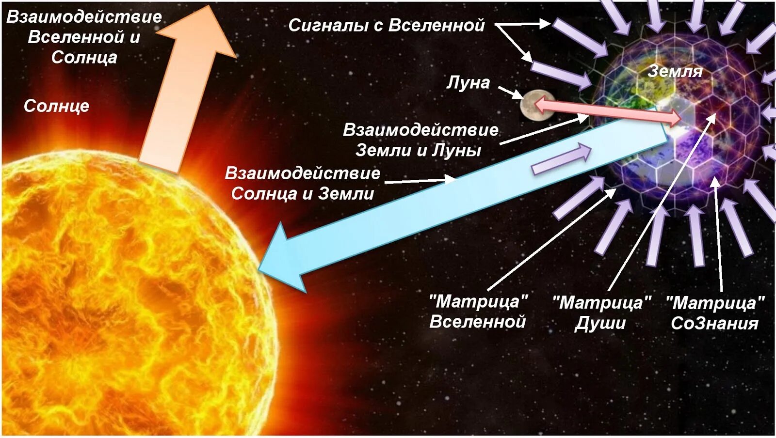 Солнце и земля. Частичное лунное затмение схема. Солнечно-земные связи. Схема полутеневого лунного затмения. Солнце во вселенной.