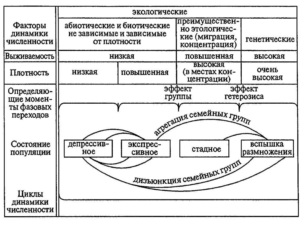 Экологические факторы способствующие вспышки численности насекомых. Факторы генетической динамики популяций. Факторы влияющие на динамику численности популяции. Факторы динамики генетического состава популяции. Факторы динамики генетической структуры популяции.