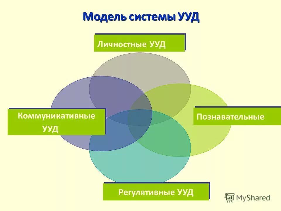 представьте модель поэтапного формирования ууд. 16. схема ууд по фгос. целевые приоритеты воспитания в начальной школе. все ууд на уроке информатики таблица.