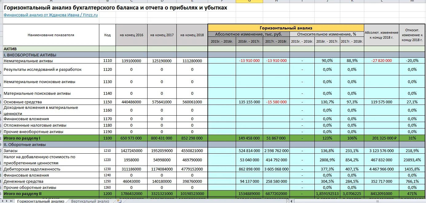 Горизонтальный и вертикальный анализ отчета о финансовых. Горизонтальный анализ бухгалтерского баланса таблица. Горизонтальный анализ баланса за 3 года. Горизонтальный анализ бухгалтерского баланса excel. Горизонтальный и вертикальный анализ актива бухгалтерского баланса.