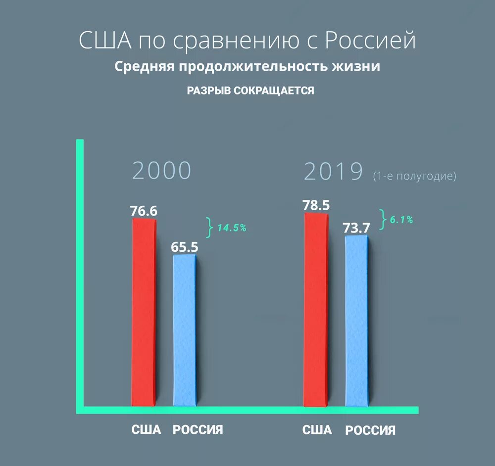 Мужчин в россии 2021. Средняя Продолжительность жизни в США. Родолжительность жизнеи в Росси. Средняя Продолжительность жизни в России. Средняя Продолжительность жизни в США И России.