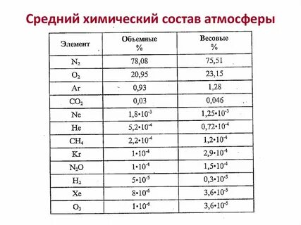 Химический состав земной атмосферы