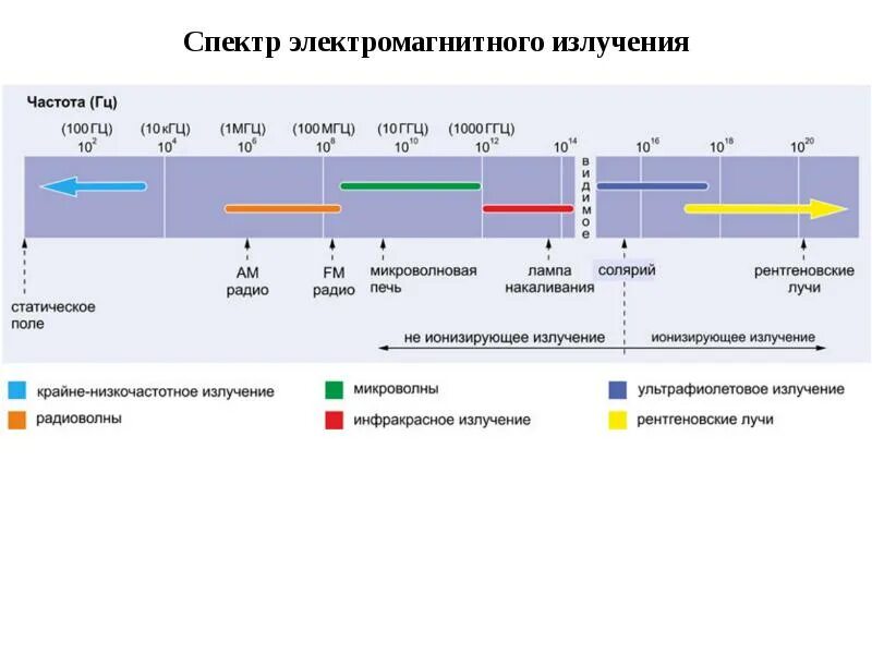 Звук 30 кгц. Диапазоны спектра электромагнитного излучения. Шкала спектра электромагнитного излучения. Источники электромагнитного излучения по частоте. Электромагнитный спектр радиочастотного диапазона.