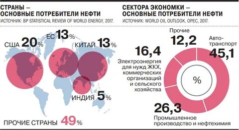 Основные покупатели нефти