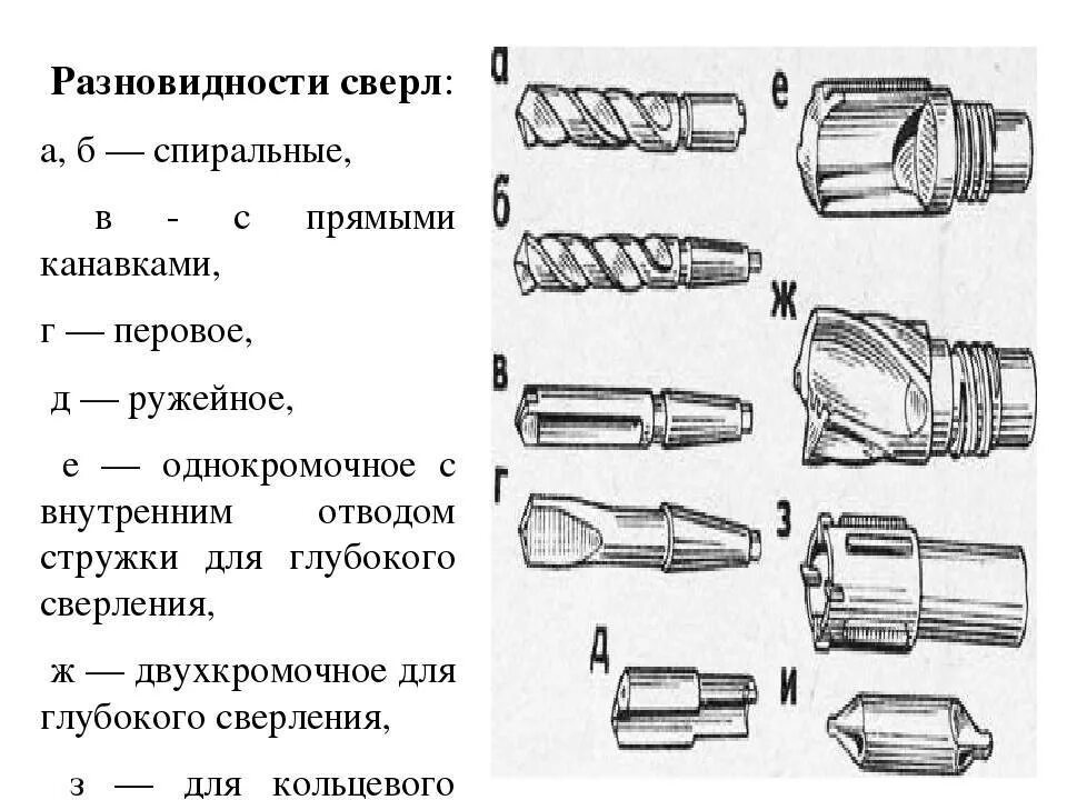 Сверление применение. Сверло по металлу схема. Типы сверл по металлу схема. Сверло для глубокого сверления по металлу чертеж. Классификация сверл по назначению.