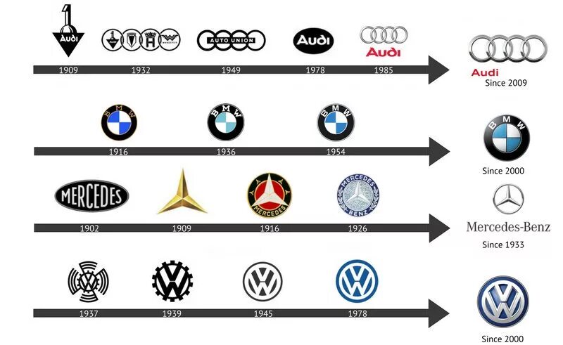 Кому принадлежит идея создания марки. Логотипы автомобильных марок. Старые автомобильные эмблемы. Эволюция логотипов автомобилей. Эволюция известных логотипов.