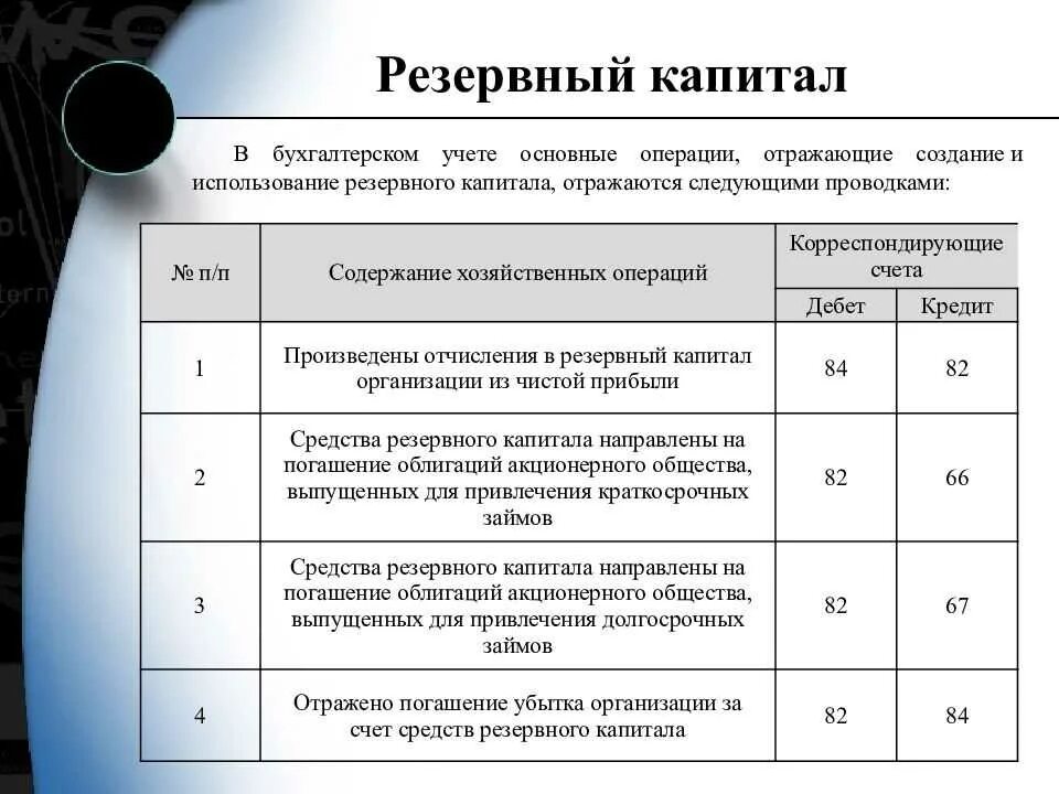 Начислен резервный капитал проводка. Создан резервный капитал за счет прибыли проводка. Часть нераспределенной прибыли направлена в резервный капитал. Сформирован резервный капитал проводка.