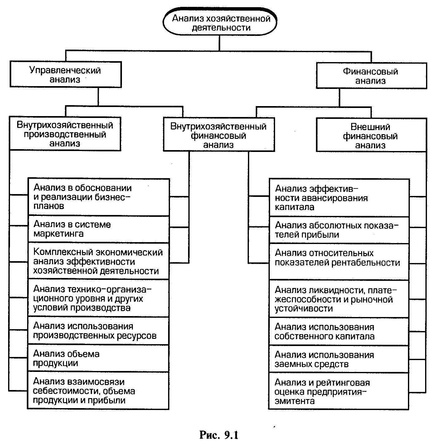 Основы хозяйственно финансового анализа. Взаимосвязь финансового и управленческого анализа. Управленческий анализ и финансовый анализ. Схема анализа деятельности. Взаимосвязь производственного и финансового анализа.