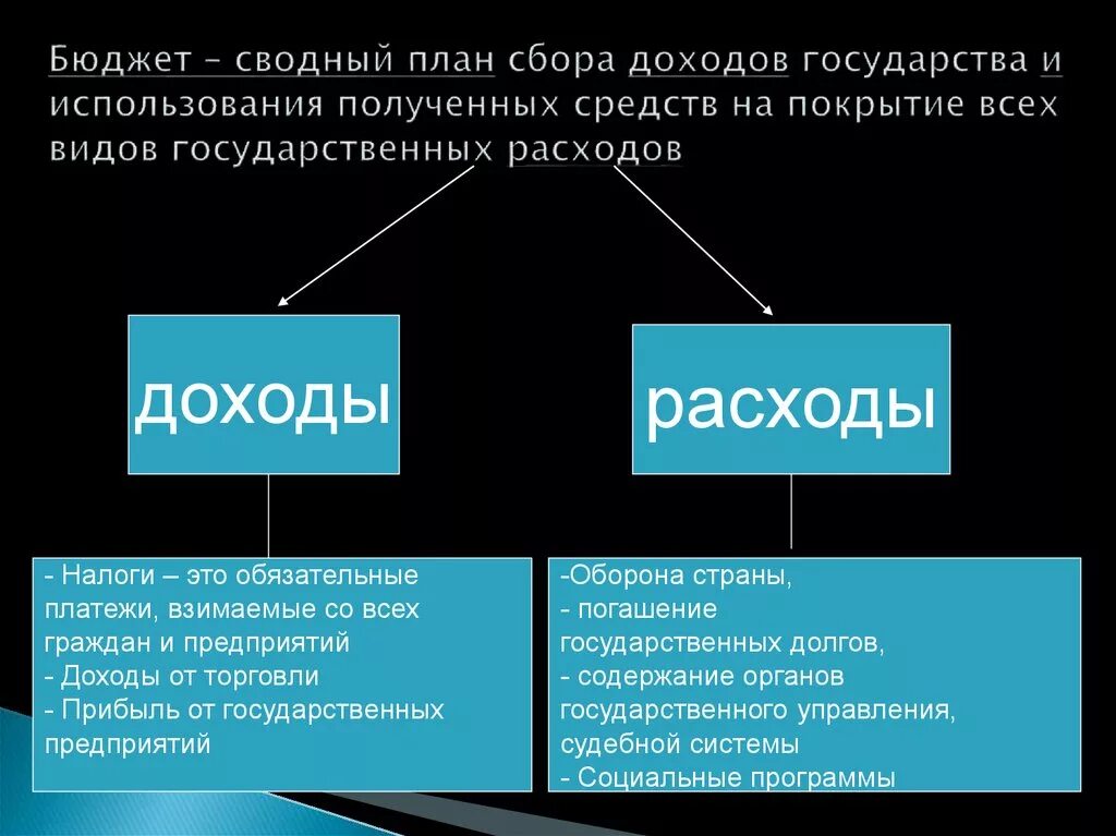 Государственный бюджет доходы и расходы государства