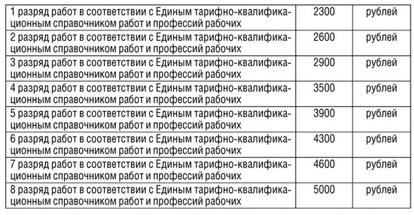 Зарплата связиста. Разряды рабочих. Разряды рабочих профессий. Рабочие специальности список. Специальности список должностей.