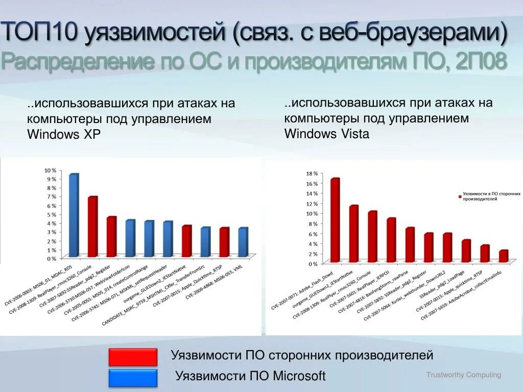 Уязвимости веб приложений. Статистика уязвимостей. статистика уязвимостей windows. уязвимости приложений.