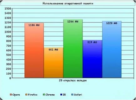 Браузеры грузят память