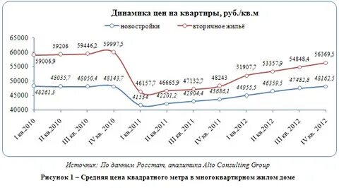 Рынок жилья график цен