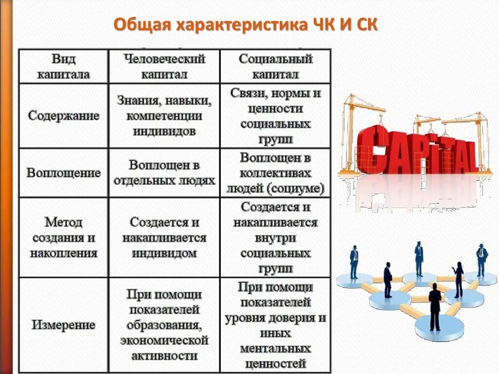 Понятие человеческого капитала. Человеческий и социальный капитал сходства. Взаимосвязь человеческого и социального капитала. Социальный капитал и человеческий капитал взаимосвязь.