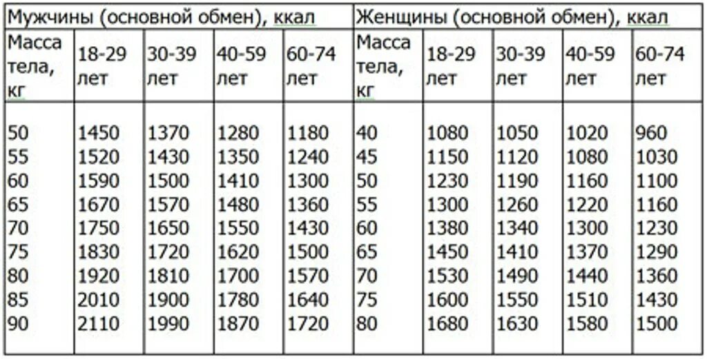 Норма кдж. Базовое количество калорий. Расход энергии на основной обмен. Таблица потребления килокалорий в день. Затраты калории в сутки.