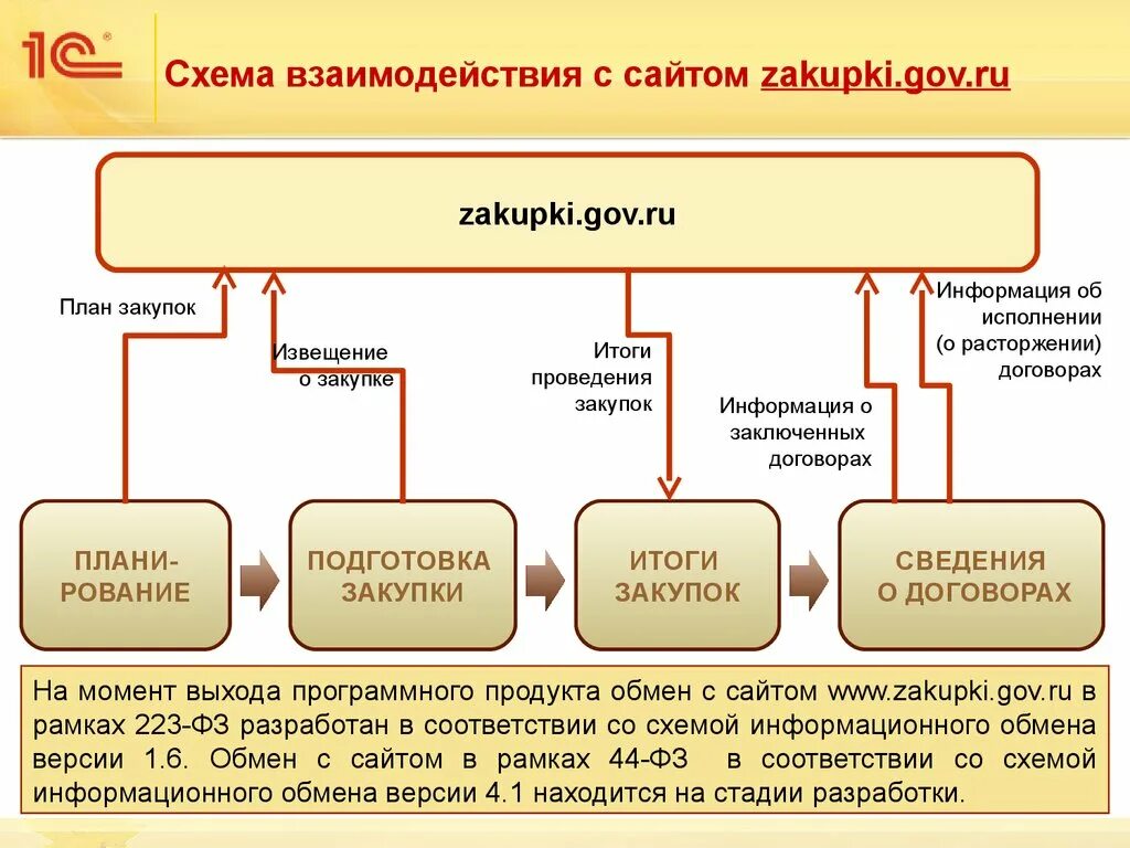 Схема проведения закупок по 223 ФЗ. Схема проведения закупки по 44-ФЗ. Структура отдела закупок по 44-ФЗ. Закупки 223 ФЗ схемы. Осуществление процедуры закупок