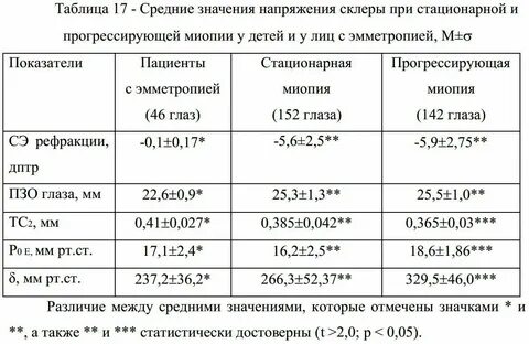 Тесты нмо миопия по утвержденным клиническим рекомендациям
