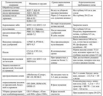 Сроки обработки операции