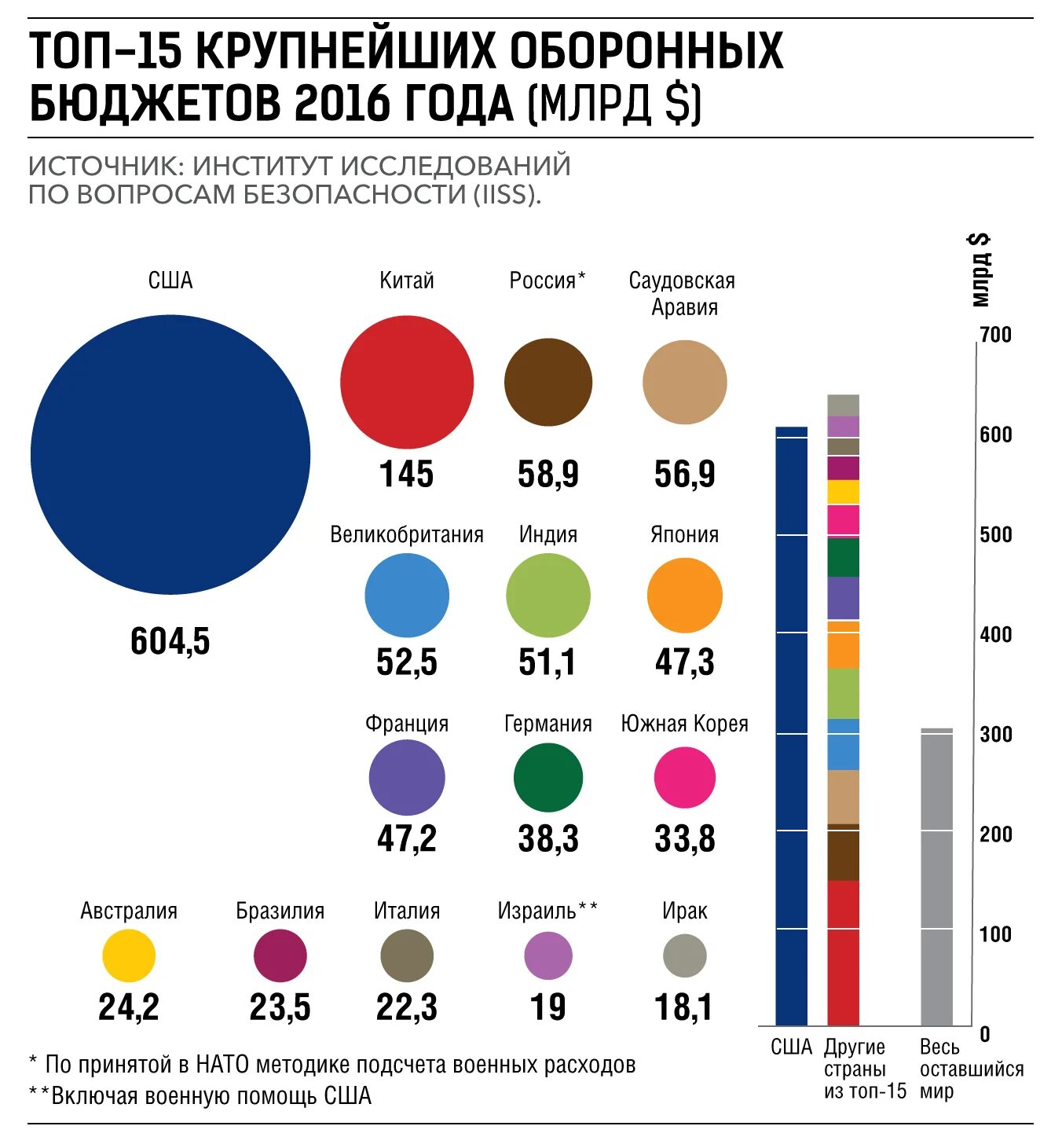 Военный бюджет доклад. Мировые затраты на вооружение. Военный потенциал стран. Военный бюджет стран. Расходы на вооружение.