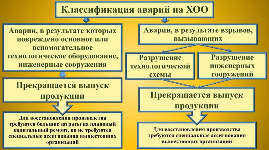 Классификация аварий на химически опасных объектах. Классификация аварий на ХОО. Аварии на химических объектах классификация. Классификация химических опасных объектов. Аварии на объектах народного хозяйства