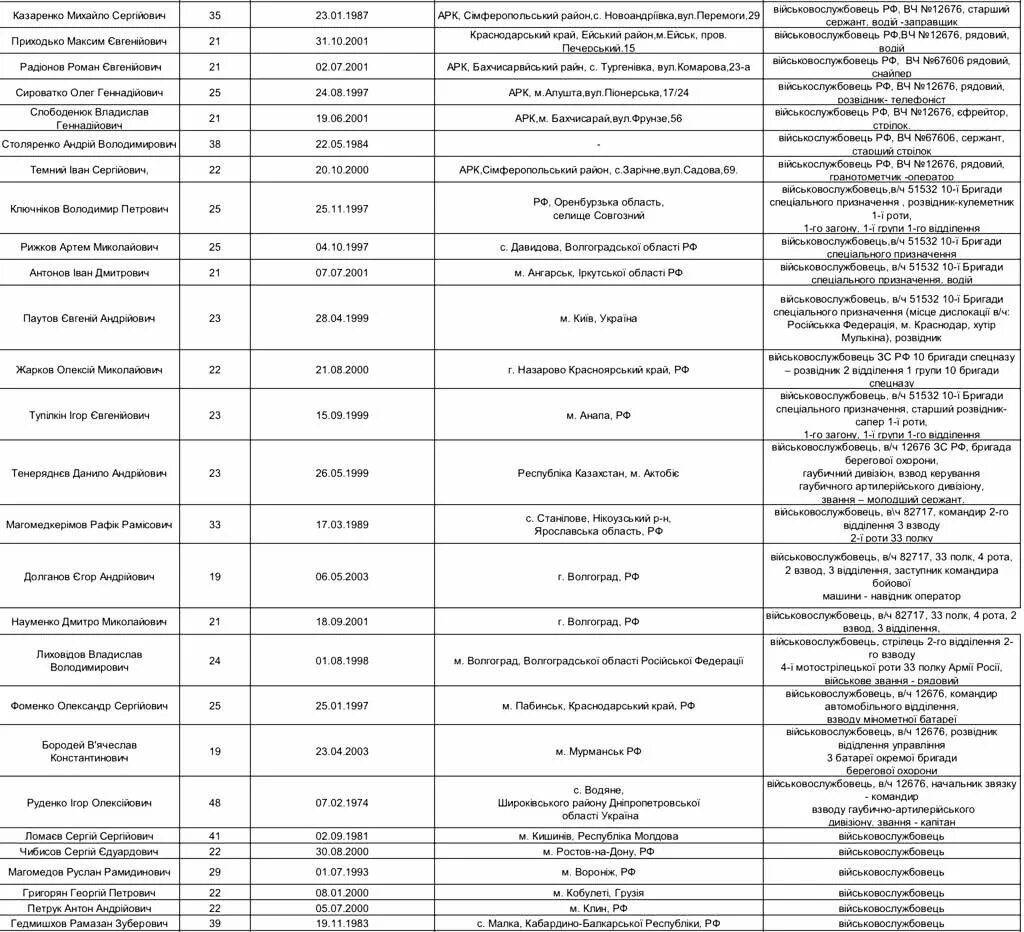 Файл:Список обміну військовополоненими 1.jpg - Вікіпедія