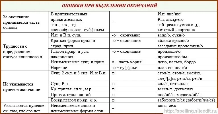 Выделить окончание в слове сосна. Как выделяется окончание. Выделение окончания в словах. Нулевое окончание в слове пальто. Части речи с нулевым окончанием.