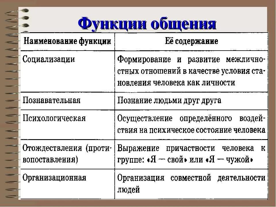Основные виды и функции общения