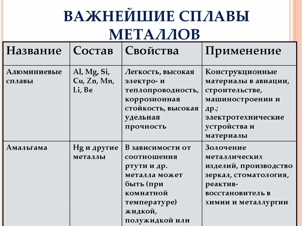 Свойства сплавов химия