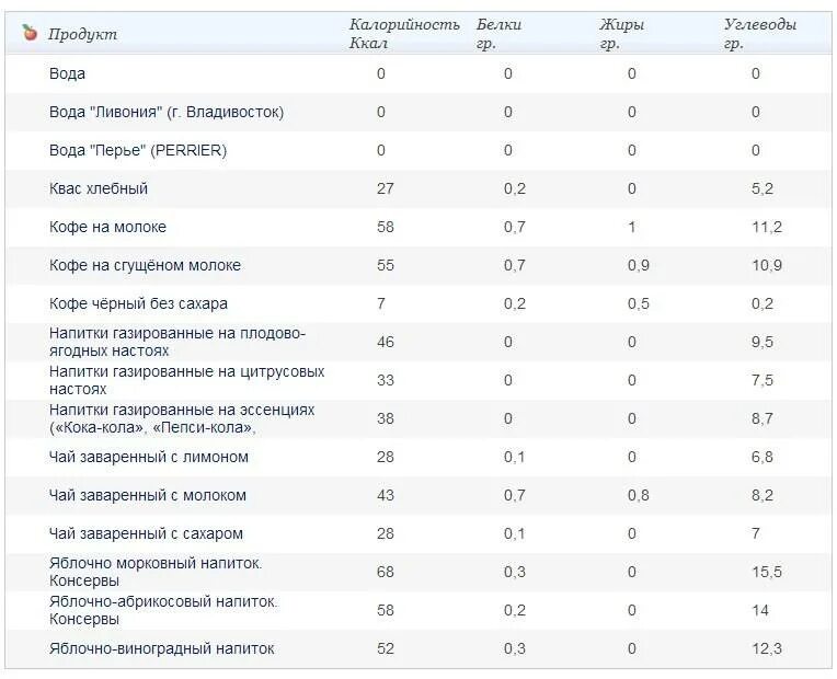 Сколько белка в стакане. Калорийность черного чая без сахара 200 мл. Чай без сахара калорийность на 200 мл. Чай с сахаром калорийность на 200 мл. Калорийность чая без сахара черного 250 мл.