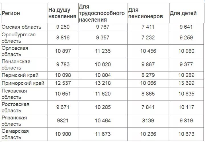 Прожиточный минимум в самарской области на ребенка. Дальневосточные выплаты на детей. Дальневосточные выплаты на 3 ребенка. Дальневосточные выплаты за второго ребенка. Выплаты на детей в Приморском крае.