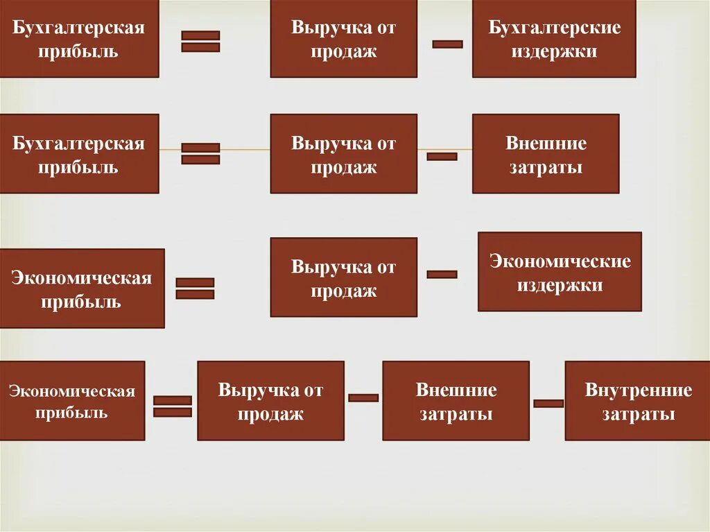 Бухгалтерские и экономические издержки. Бухгалтерские издержки и экономические издержки. Бухгалтерские издержки внешние и внутренние. Бухгалтерские затраты и прибыль.