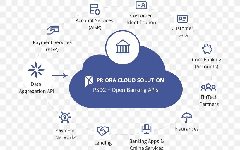 Api account. Открытый банкинг. open banking. open banking api. open banking лого.