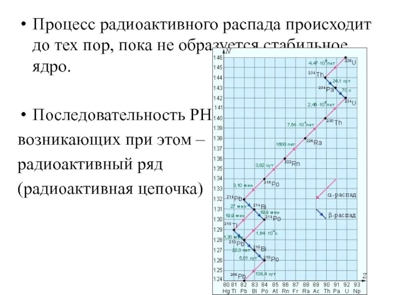 Радиоактивный распад тория. Процесс радиоактивного распада. Цепочки радиоактивного распада. Процесс радиоактивности формула. Ряды радиоактивного распада.