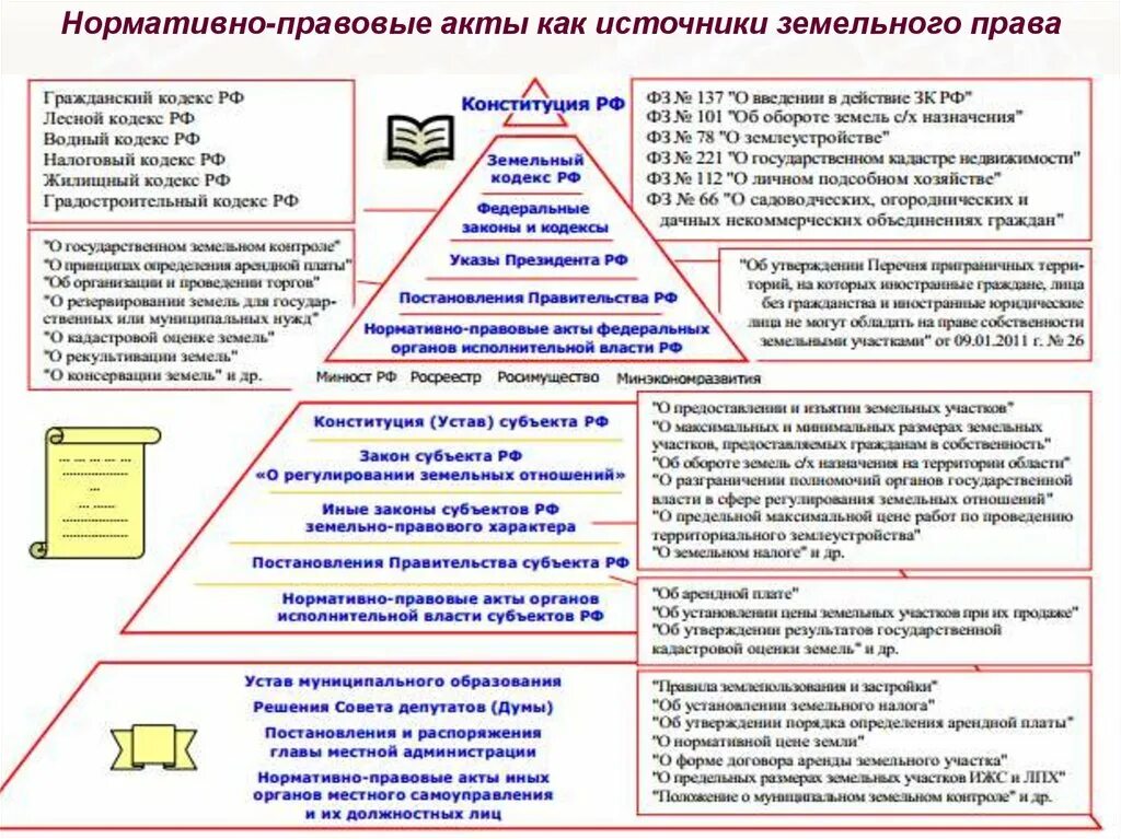 Система нормативно правовых актов схема. Иерархия земельно-правовых нормативных актов.