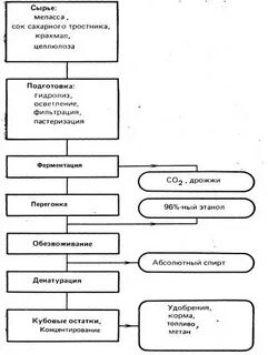 Технологическая схема спирта