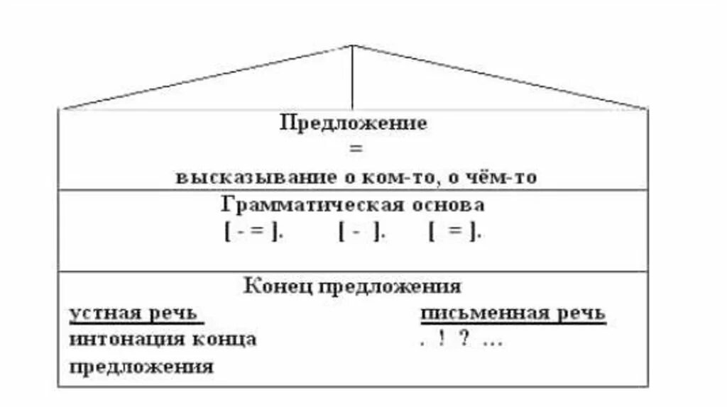 Грамматическая основа общепринятое положение о единых. Грамматическая основа 5 класс схема. Грамматическая основа предложения. Граматическаяоснова предложения. Предложения по грамматической основе.