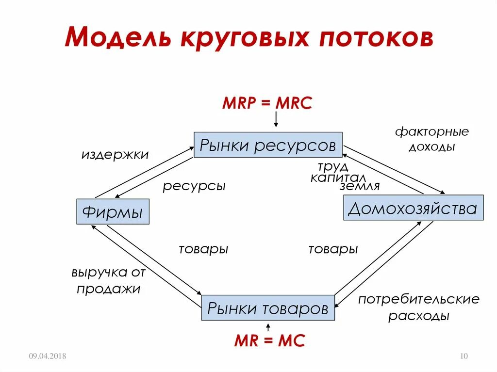 Кольцевая модель. Макроэкономическая модель круговых потоков. Логическая модель круговых потоков. Макроэкономические модели модель круговых потоков. Модель круговых потоков в макроэкономике.