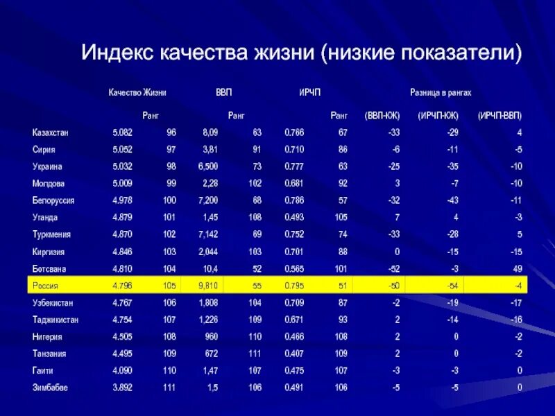 Индекс качества жизни. Индекс качества жизни населения. Индекс качества жизни в России. Индекс качества жизни показатели.