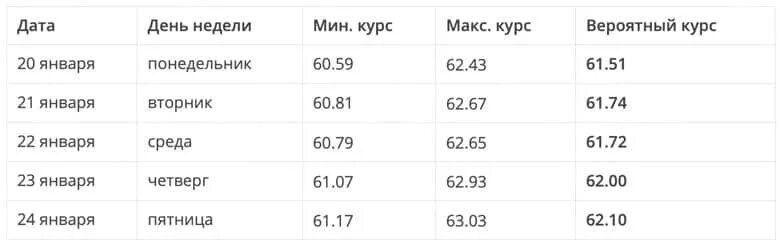 Прогноз доллара на следующую неделю. Доллар в 2025 году по месяцам таблица. курс доллара на неделю. прогноз курса валют на неделю таблица. курс доллара август 2019.