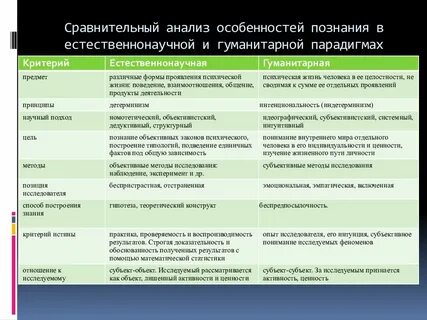 Сравнительный анализ методологии