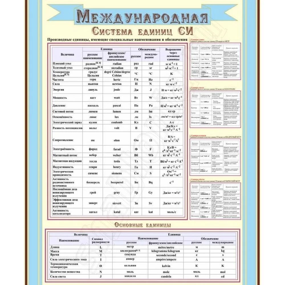 Единицы измерения в системе си таблица. Международная система единиц – си (система Интернациональная).. Физика Международная система единиц си. Стенд Международная система единиц си. Выразить в системе си величины