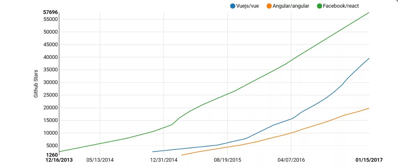 React vs. React vue angular. angular vs react. react vs vue vs angular. vue.js popularity.