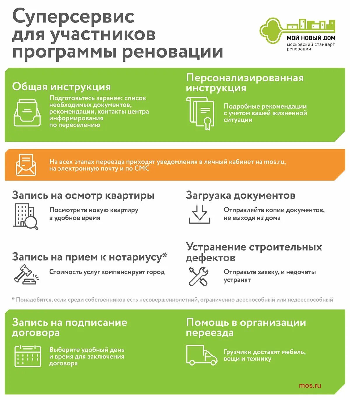 График по реновации в москве. Программа реновации жилья. Реновация инфографика. Программа реновации. Программа реновации.