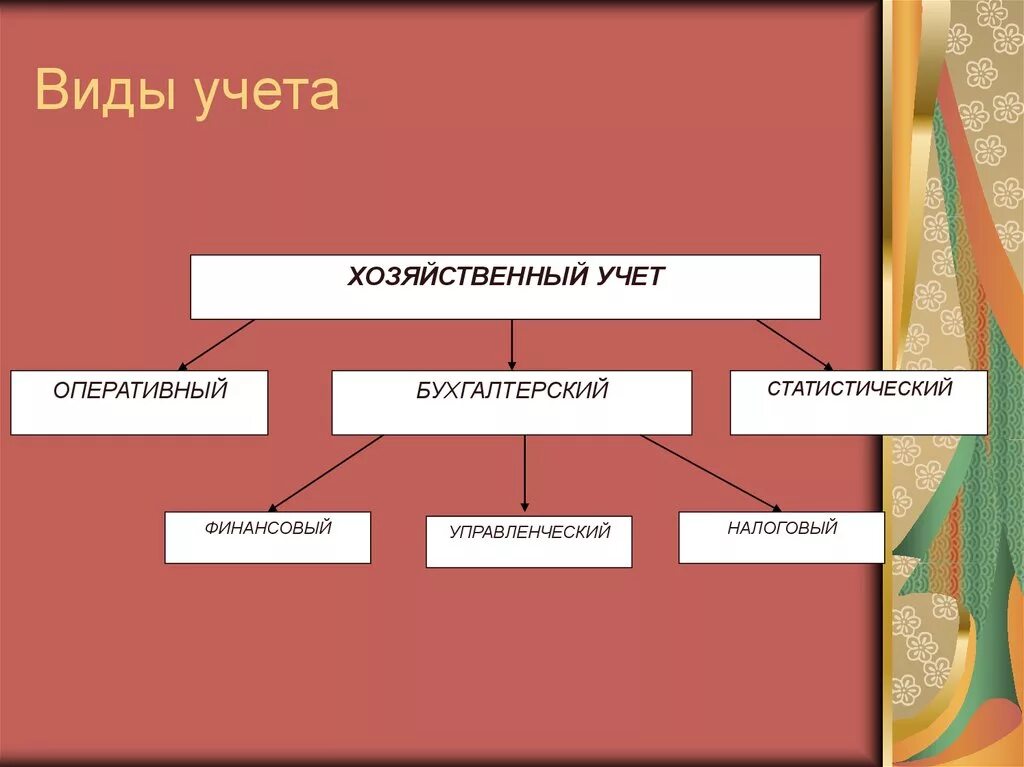 Виды хоз учета. Виды бухгалтерского учте. Виды бухгалштерского учёта. Особенности хозяйственного учета