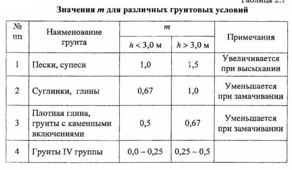 Таблица коэффициентов заложения откоса. Суглинок крутизна откоса. Угол откоса суглинка в котловане. Откос котлована для суглинка СП.